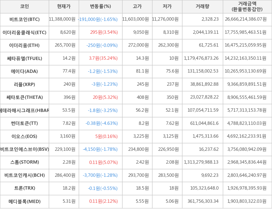 비트코인, 이더리움클래식, 이더리움, 쎄타퓨엘, 에이다, 리플, 쎄타토큰, 헤데라해시그래프, 썬더토큰, 이오스, 비트코인에스브이, 스톰, 비트코인캐시, 트론, 메디블록