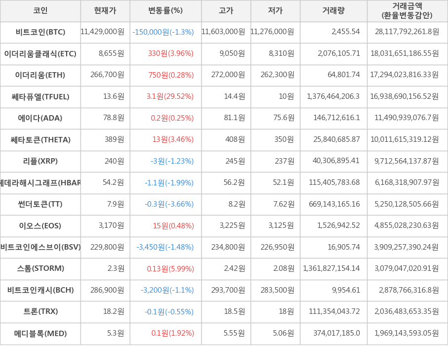 비트코인, 이더리움클래식, 이더리움, 쎄타퓨엘, 에이다, 쎄타토큰, 리플, 헤데라해시그래프, 썬더토큰, 이오스, 비트코인에스브이, 스톰, 비트코인캐시, 트론, 메디블록