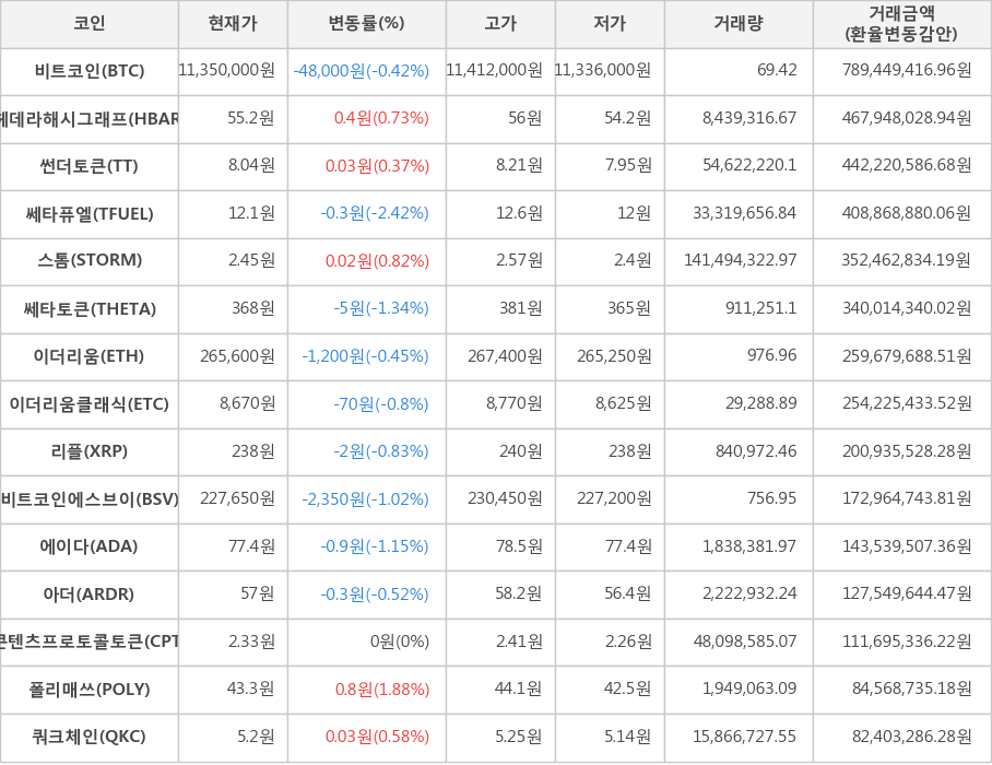 비트코인, 헤데라해시그래프, 썬더토큰, 쎄타퓨엘, 스톰, 쎄타토큰, 이더리움, 이더리움클래식, 리플, 비트코인에스브이, 에이다, 아더, 콘텐츠프로토콜토큰, 폴리매쓰, 쿼크체인