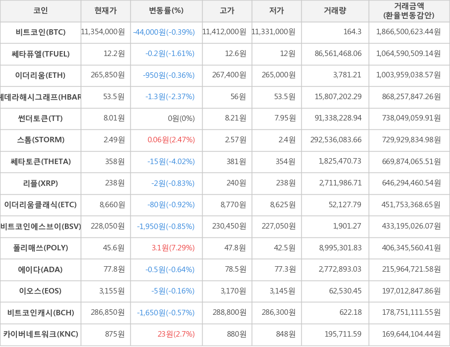 비트코인, 쎄타퓨엘, 이더리움, 헤데라해시그래프, 썬더토큰, 스톰, 쎄타토큰, 리플, 이더리움클래식, 비트코인에스브이, 폴리매쓰, 에이다, 이오스, 비트코인캐시, 카이버네트워크