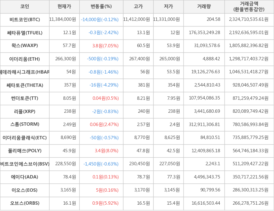 비트코인, 쎄타퓨엘, 왁스, 이더리움, 헤데라해시그래프, 쎄타토큰, 썬더토큰, 리플, 스톰, 이더리움클래식, 폴리매쓰, 비트코인에스브이, 에이다, 이오스, 오브스