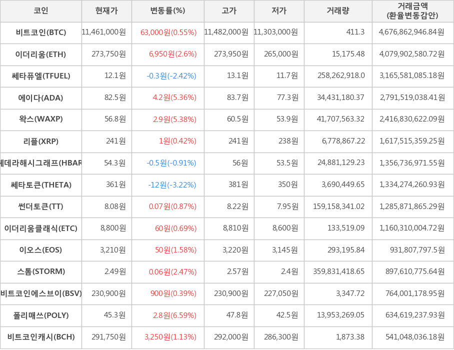 비트코인, 이더리움, 쎄타퓨엘, 에이다, 왁스, 리플, 헤데라해시그래프, 쎄타토큰, 썬더토큰, 이더리움클래식, 이오스, 스톰, 비트코인에스브이, 폴리매쓰, 비트코인캐시