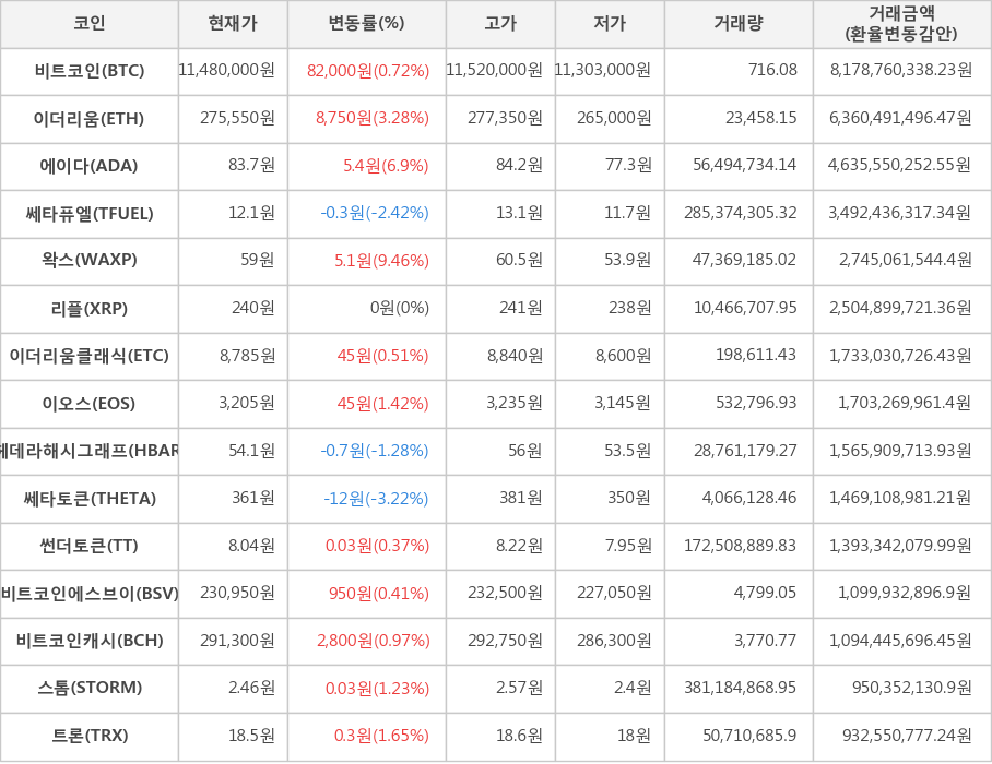 비트코인, 이더리움, 에이다, 쎄타퓨엘, 왁스, 리플, 이더리움클래식, 이오스, 헤데라해시그래프, 쎄타토큰, 썬더토큰, 비트코인에스브이, 비트코인캐시, 스톰, 트론