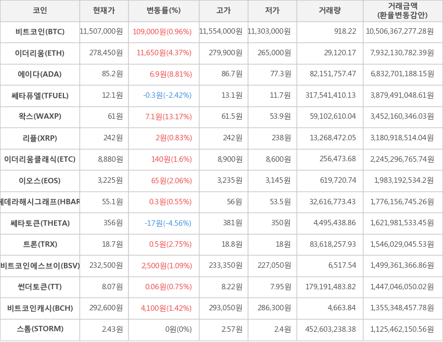 비트코인, 이더리움, 에이다, 쎄타퓨엘, 왁스, 리플, 이더리움클래식, 이오스, 헤데라해시그래프, 쎄타토큰, 트론, 비트코인에스브이, 썬더토큰, 비트코인캐시, 스톰