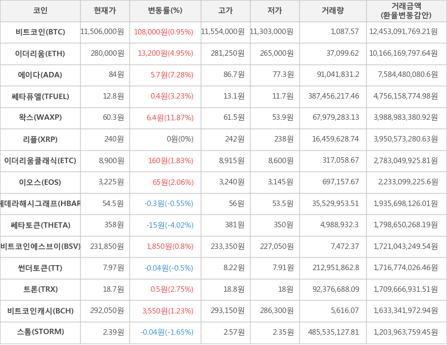 비트코인, 이더리움, 에이다, 쎄타퓨엘, 왁스, 리플, 이더리움클래식, 이오스, 헤데라해시그래프, 쎄타토큰, 비트코인에스브이, 썬더토큰, 트론, 비트코인캐시, 스톰