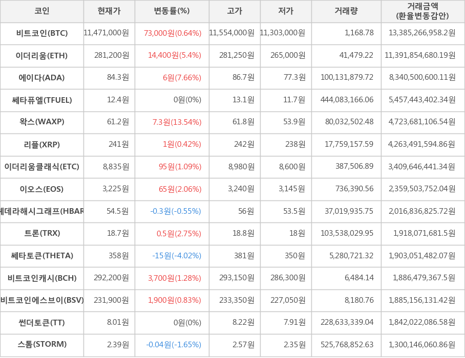 비트코인, 이더리움, 에이다, 쎄타퓨엘, 왁스, 리플, 이더리움클래식, 이오스, 헤데라해시그래프, 트론, 쎄타토큰, 비트코인캐시, 비트코인에스브이, 썬더토큰, 스톰