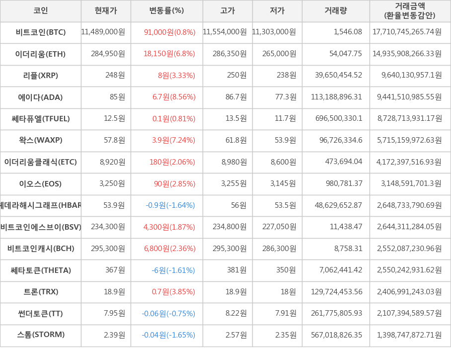 비트코인, 이더리움, 리플, 에이다, 쎄타퓨엘, 왁스, 이더리움클래식, 이오스, 헤데라해시그래프, 비트코인에스브이, 비트코인캐시, 쎄타토큰, 트론, 썬더토큰, 스톰