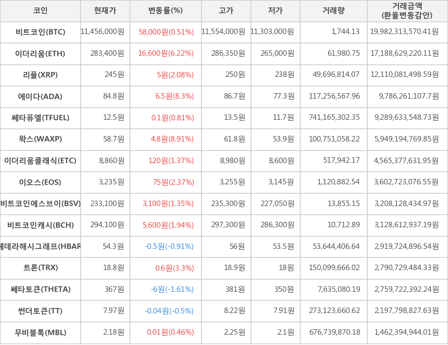 비트코인, 이더리움, 리플, 에이다, 쎄타퓨엘, 왁스, 이더리움클래식, 이오스, 비트코인에스브이, 비트코인캐시, 헤데라해시그래프, 트론, 쎄타토큰, 썬더토큰, 무비블록