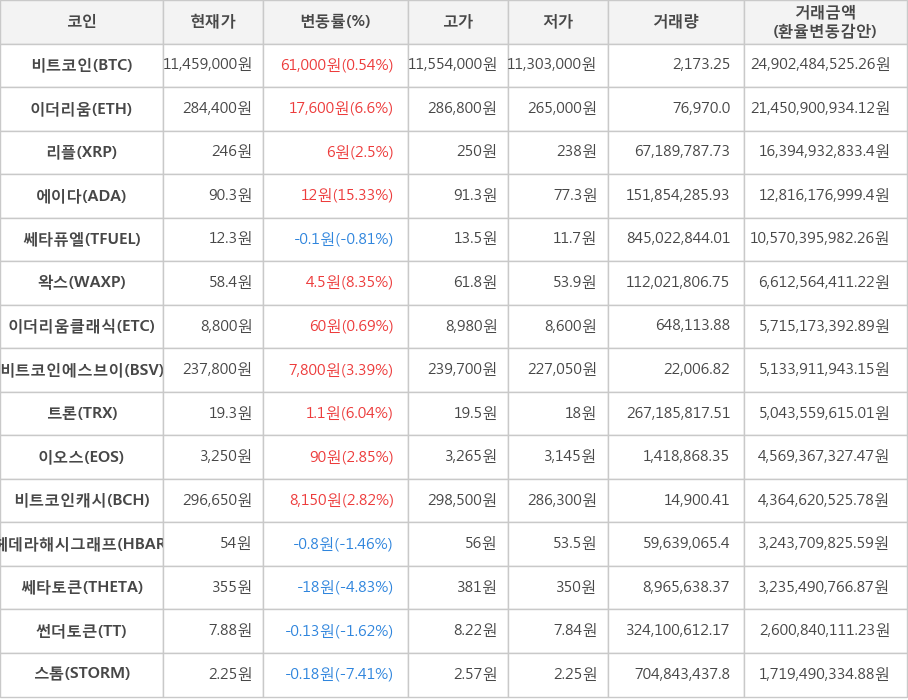 비트코인, 이더리움, 리플, 에이다, 쎄타퓨엘, 왁스, 이더리움클래식, 비트코인에스브이, 트론, 이오스, 비트코인캐시, 헤데라해시그래프, 쎄타토큰, 썬더토큰, 스톰