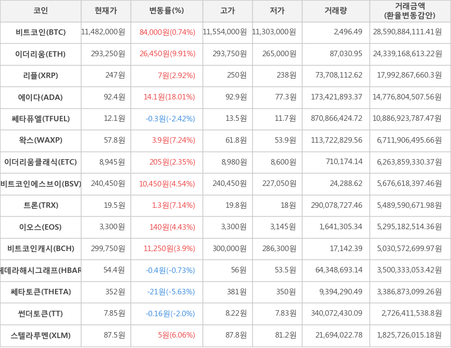 비트코인, 이더리움, 리플, 에이다, 쎄타퓨엘, 왁스, 이더리움클래식, 비트코인에스브이, 트론, 이오스, 비트코인캐시, 헤데라해시그래프, 쎄타토큰, 썬더토큰, 스텔라루멘