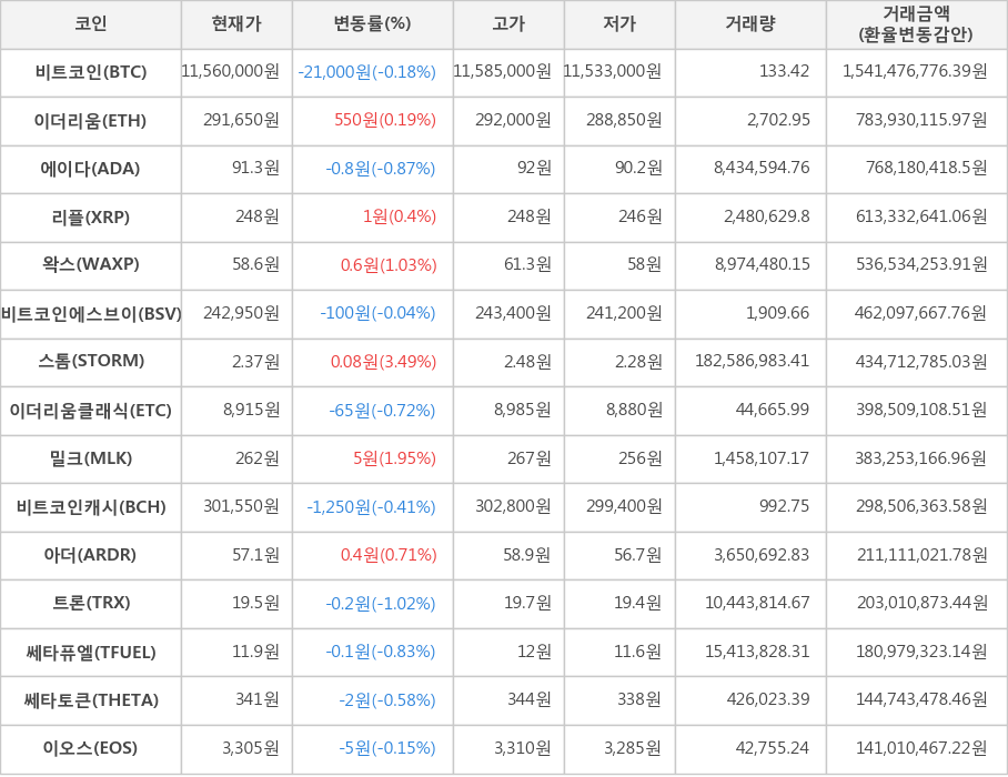 비트코인, 이더리움, 에이다, 리플, 왁스, 비트코인에스브이, 스톰, 이더리움클래식, 밀크, 비트코인캐시, 아더, 트론, 쎄타퓨엘, 쎄타토큰, 이오스