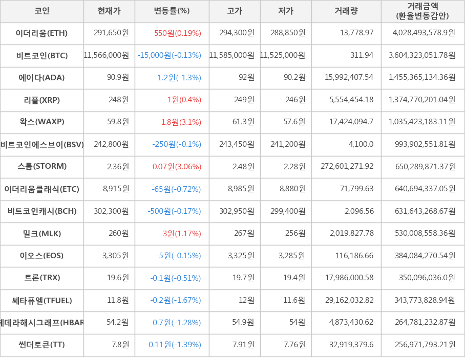 비트코인, 이더리움, 에이다, 리플, 왁스, 비트코인에스브이, 스톰, 이더리움클래식, 비트코인캐시, 밀크, 이오스, 트론, 쎄타퓨엘, 헤데라해시그래프, 썬더토큰