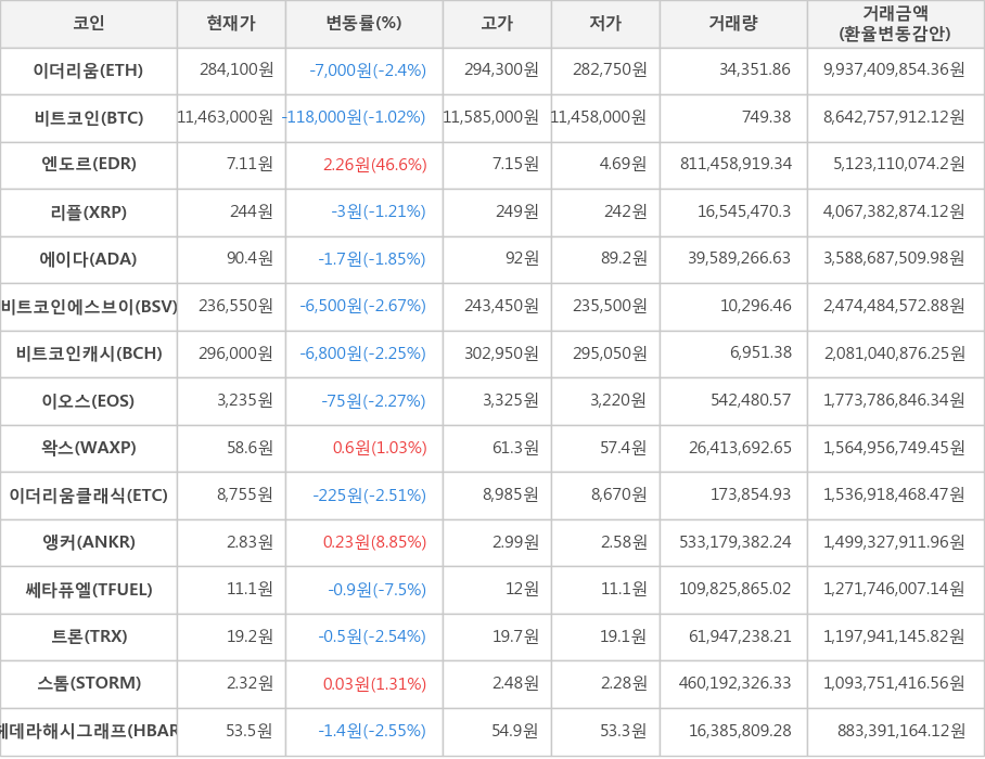 비트코인, 이더리움, 엔도르, 리플, 에이다, 비트코인에스브이, 비트코인캐시, 이오스, 왁스, 이더리움클래식, 앵커, 쎄타퓨엘, 트론, 스톰, 헤데라해시그래프