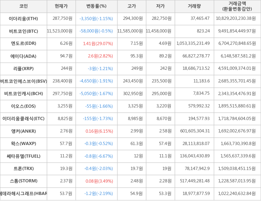 비트코인, 이더리움, 엔도르, 에이다, 리플, 비트코인에스브이, 비트코인캐시, 이오스, 이더리움클래식, 앵커, 왁스, 쎄타퓨엘, 트론, 스톰, 헤데라해시그래프