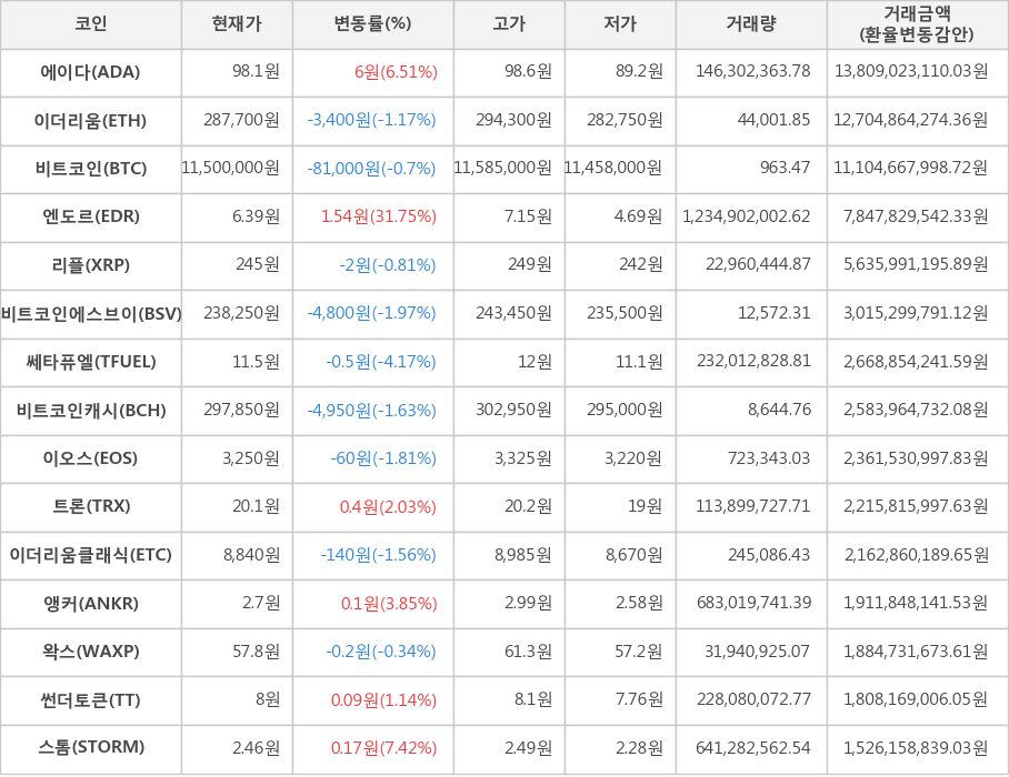 비트코인, 에이다, 이더리움, 엔도르, 리플, 비트코인에스브이, 쎄타퓨엘, 비트코인캐시, 이오스, 트론, 이더리움클래식, 앵커, 왁스, 썬더토큰, 스톰