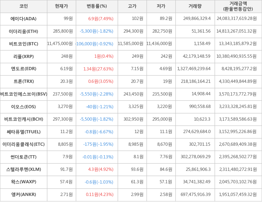 비트코인, 에이다, 이더리움, 리플, 엔도르, 트론, 비트코인에스브이, 이오스, 비트코인캐시, 쎄타퓨엘, 이더리움클래식, 썬더토큰, 스텔라루멘, 왁스, 앵커