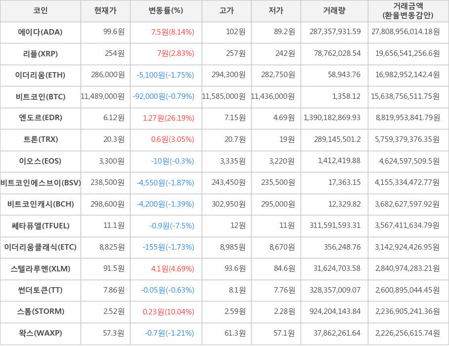 비트코인, 에이다, 리플, 이더리움, 엔도르, 트론, 이오스, 비트코인에스브이, 비트코인캐시, 쎄타퓨엘, 이더리움클래식, 스텔라루멘, 썬더토큰, 스톰, 왁스