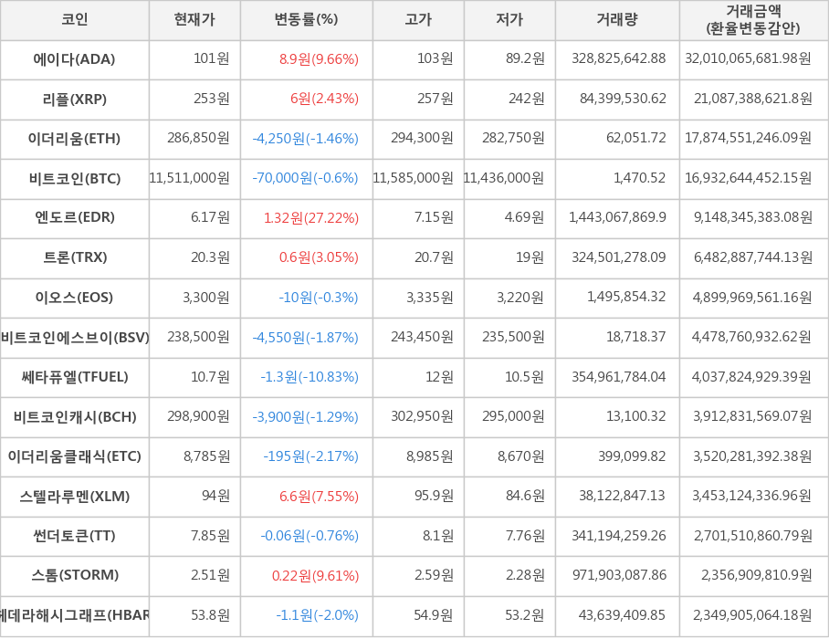 비트코인, 에이다, 리플, 이더리움, 엔도르, 트론, 이오스, 비트코인에스브이, 쎄타퓨엘, 비트코인캐시, 이더리움클래식, 스텔라루멘, 썬더토큰, 스톰, 헤데라해시그래프