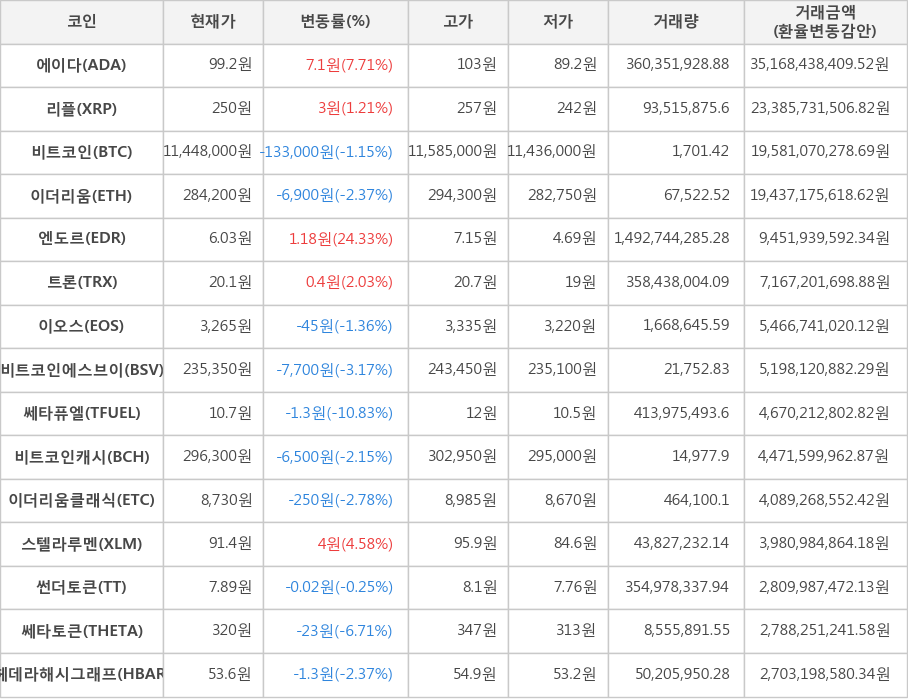 비트코인, 에이다, 리플, 이더리움, 엔도르, 트론, 이오스, 비트코인에스브이, 쎄타퓨엘, 비트코인캐시, 이더리움클래식, 스텔라루멘, 썬더토큰, 쎄타토큰, 헤데라해시그래프