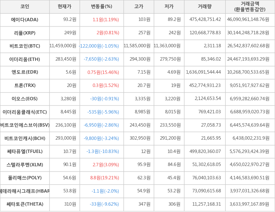 비트코인, 에이다, 리플, 이더리움, 엔도르, 트론, 이오스, 이더리움클래식, 비트코인에스브이, 비트코인캐시, 쎄타퓨엘, 스텔라루멘, 폴리매쓰, 헤데라해시그래프, 쎄타토큰