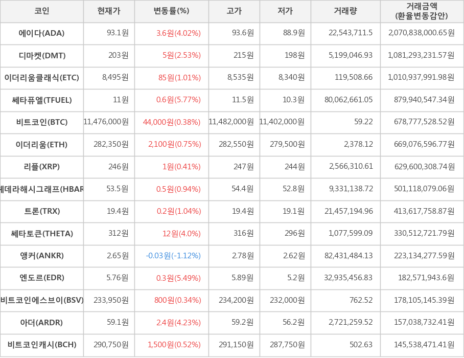 비트코인, 에이다, 디마켓, 이더리움클래식, 쎄타퓨엘, 이더리움, 리플, 헤데라해시그래프, 트론, 쎄타토큰, 앵커, 엔도르, 비트코인에스브이, 아더, 비트코인캐시