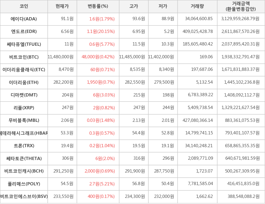 비트코인, 에이다, 엔도르, 쎄타퓨엘, 이더리움클래식, 이더리움, 디마켓, 리플, 무비블록, 헤데라해시그래프, 트론, 쎄타토큰, 비트코인캐시, 폴리매쓰, 비트코인에스브이