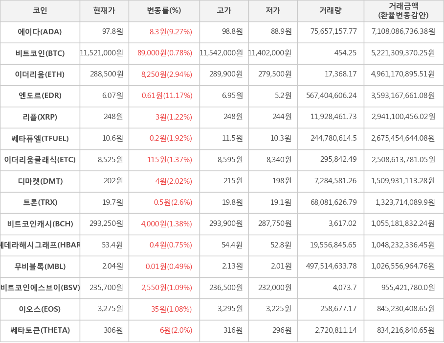 비트코인, 에이다, 이더리움, 엔도르, 리플, 쎄타퓨엘, 이더리움클래식, 디마켓, 트론, 비트코인캐시, 헤데라해시그래프, 무비블록, 비트코인에스브이, 이오스, 쎄타토큰