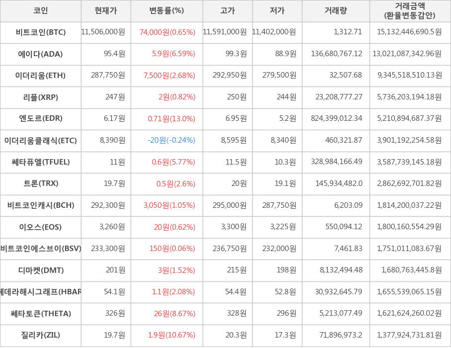 비트코인, 에이다, 이더리움, 리플, 엔도르, 이더리움클래식, 쎄타퓨엘, 트론, 비트코인캐시, 이오스, 비트코인에스브이, 디마켓, 헤데라해시그래프, 쎄타토큰, 질리카