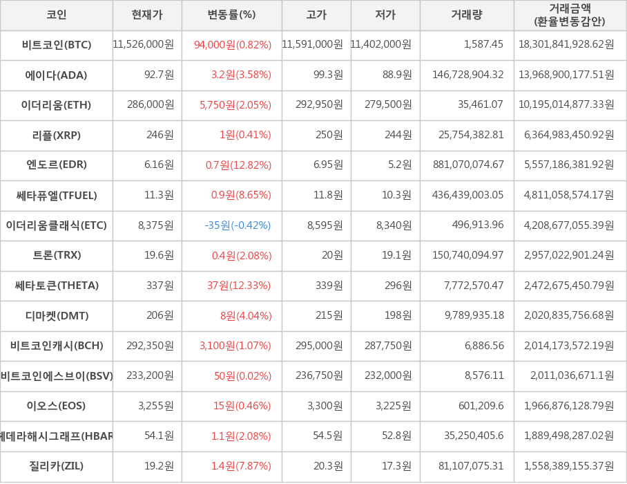 비트코인, 에이다, 이더리움, 리플, 엔도르, 쎄타퓨엘, 이더리움클래식, 트론, 쎄타토큰, 디마켓, 비트코인캐시, 비트코인에스브이, 이오스, 헤데라해시그래프, 질리카