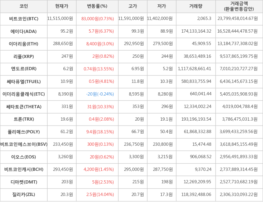 비트코인, 에이다, 이더리움, 리플, 엔도르, 쎄타퓨엘, 이더리움클래식, 쎄타토큰, 트론, 폴리매쓰, 비트코인에스브이, 이오스, 비트코인캐시, 디마켓, 질리카