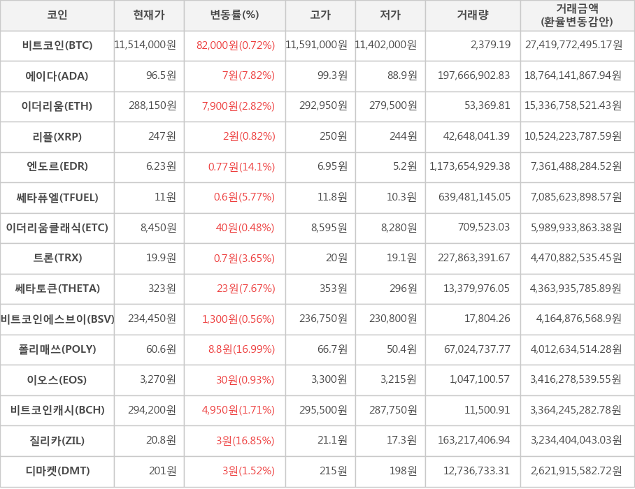 비트코인, 에이다, 이더리움, 리플, 엔도르, 쎄타퓨엘, 이더리움클래식, 트론, 쎄타토큰, 비트코인에스브이, 폴리매쓰, 이오스, 비트코인캐시, 질리카, 디마켓