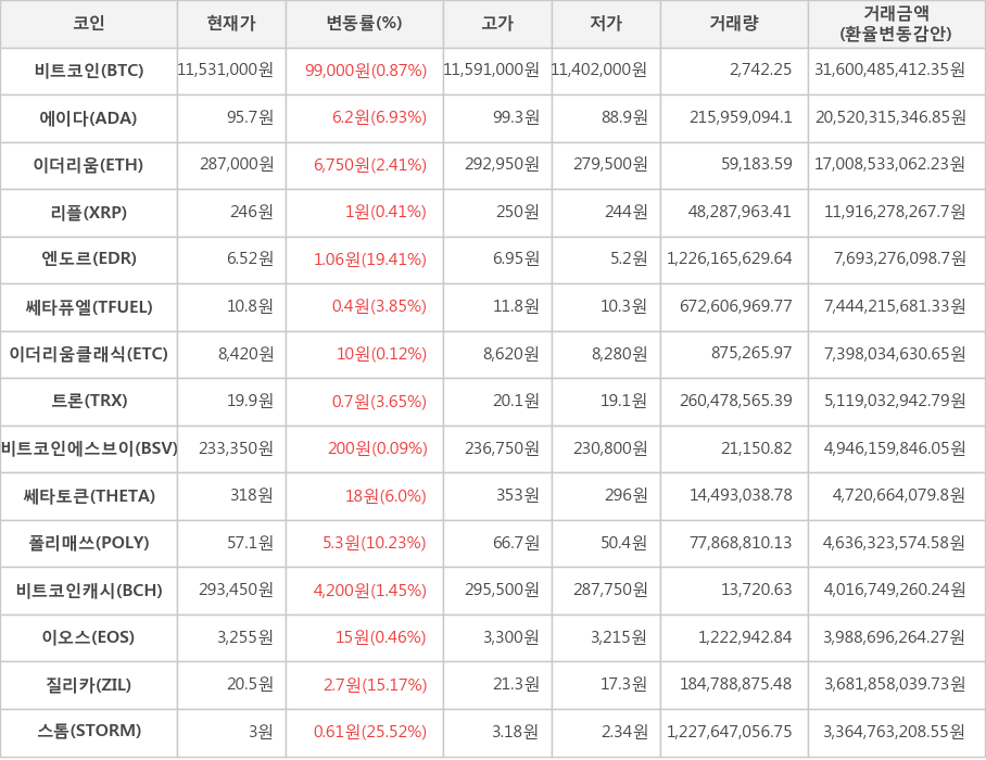 비트코인, 에이다, 이더리움, 리플, 엔도르, 쎄타퓨엘, 이더리움클래식, 트론, 비트코인에스브이, 쎄타토큰, 폴리매쓰, 비트코인캐시, 이오스, 질리카, 스톰