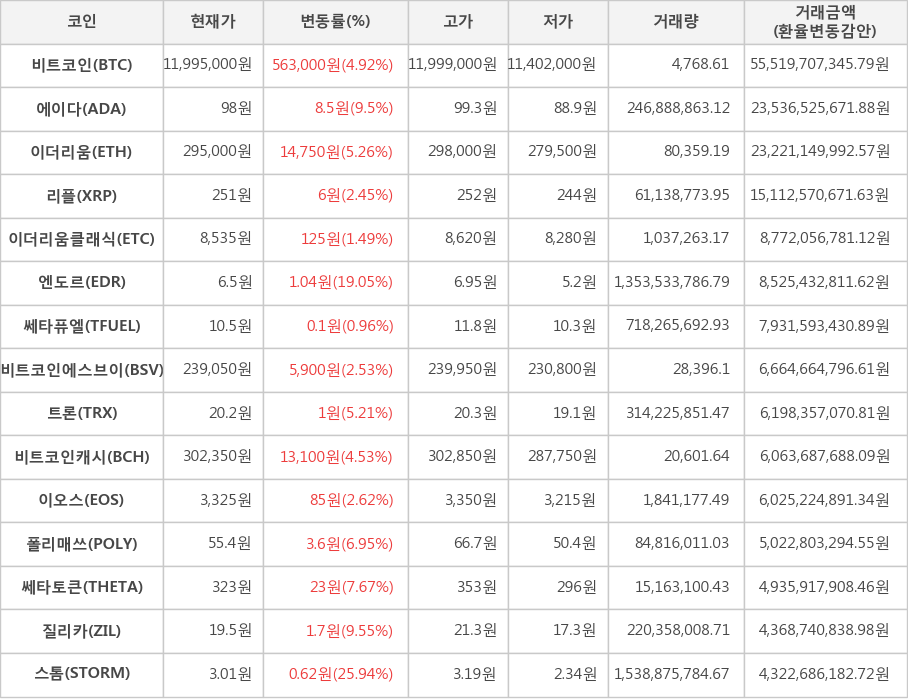 비트코인, 에이다, 이더리움, 리플, 이더리움클래식, 엔도르, 쎄타퓨엘, 비트코인에스브이, 트론, 비트코인캐시, 이오스, 폴리매쓰, 쎄타토큰, 질리카, 스톰