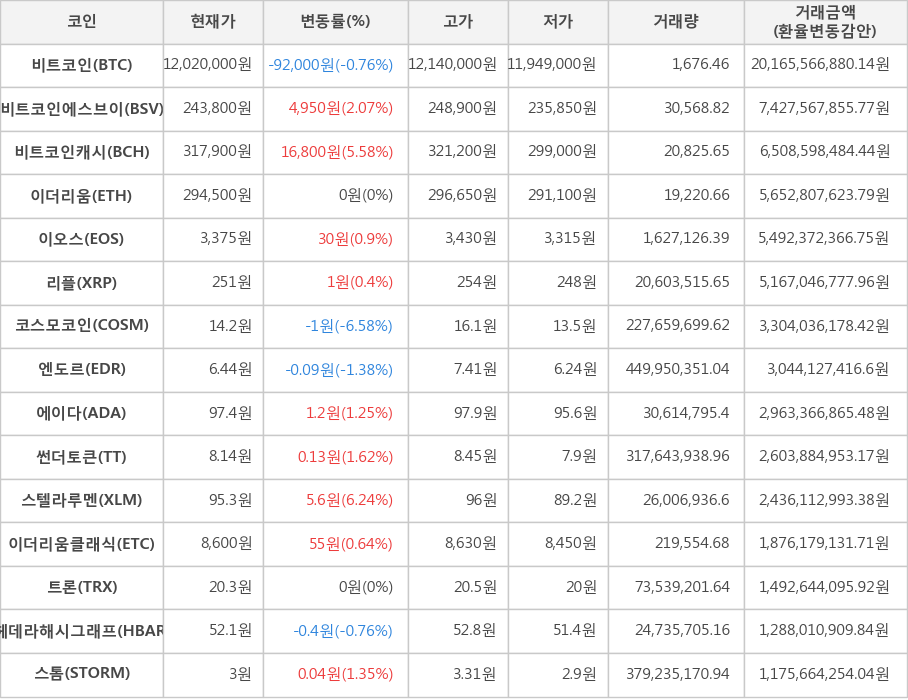 비트코인, 비트코인에스브이, 비트코인캐시, 이더리움, 이오스, 리플, 코스모코인, 엔도르, 에이다, 썬더토큰, 스텔라루멘, 이더리움클래식, 트론, 헤데라해시그래프, 스톰