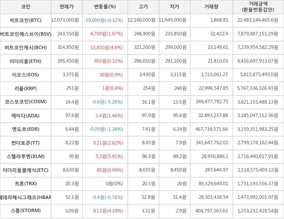 비트코인, 비트코인에스브이, 비트코인캐시, 이더리움, 이오스, 리플, 코스모코인, 에이다, 엔도르, 썬더토큰, 스텔라루멘, 이더리움클래식, 트론, 헤데라해시그래프, 스톰