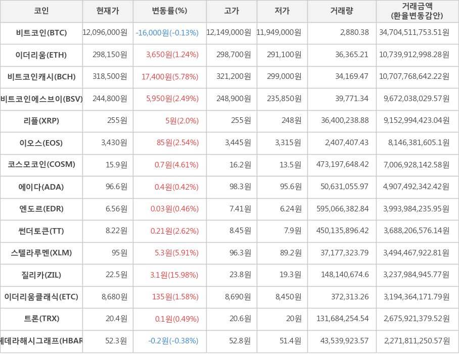 비트코인, 이더리움, 비트코인캐시, 비트코인에스브이, 리플, 이오스, 코스모코인, 에이다, 엔도르, 썬더토큰, 스텔라루멘, 질리카, 이더리움클래식, 트론, 헤데라해시그래프