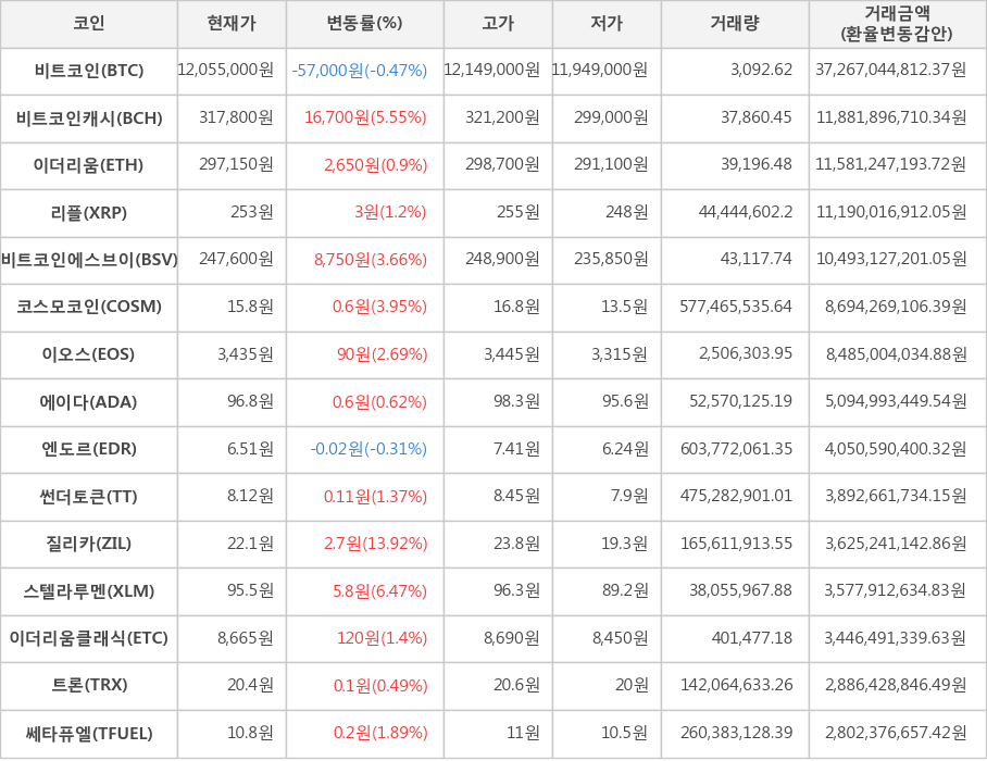 비트코인, 비트코인캐시, 이더리움, 리플, 비트코인에스브이, 코스모코인, 이오스, 에이다, 엔도르, 썬더토큰, 질리카, 스텔라루멘, 이더리움클래식, 트론, 쎄타퓨엘