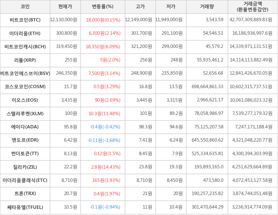 비트코인, 이더리움, 비트코인캐시, 리플, 비트코인에스브이, 코스모코인, 이오스, 스텔라루멘, 에이다, 엔도르, 썬더토큰, 질리카, 이더리움클래식, 트론, 쎄타퓨엘