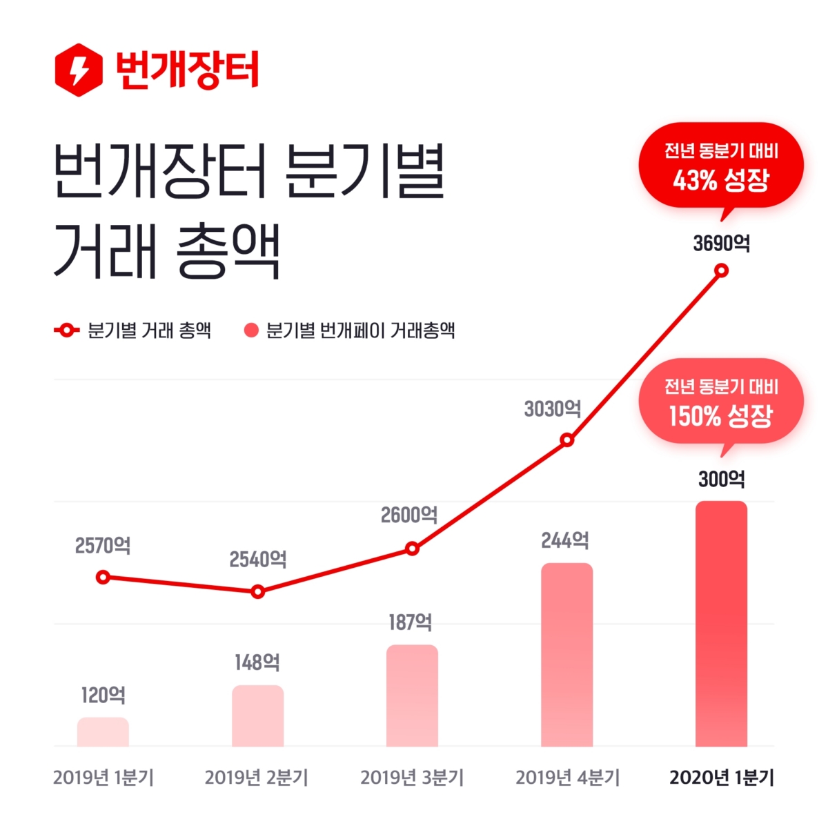 번개장터 분기별 거래액