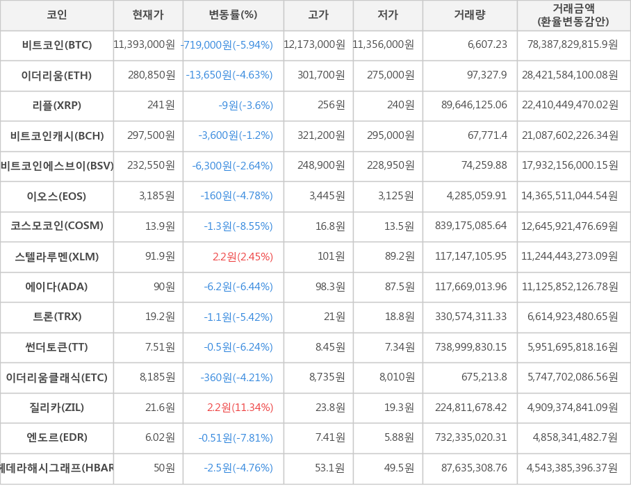 비트코인, 이더리움, 리플, 비트코인캐시, 비트코인에스브이, 이오스, 코스모코인, 스텔라루멘, 에이다, 트론, 썬더토큰, 이더리움클래식, 질리카, 엔도르, 헤데라해시그래프