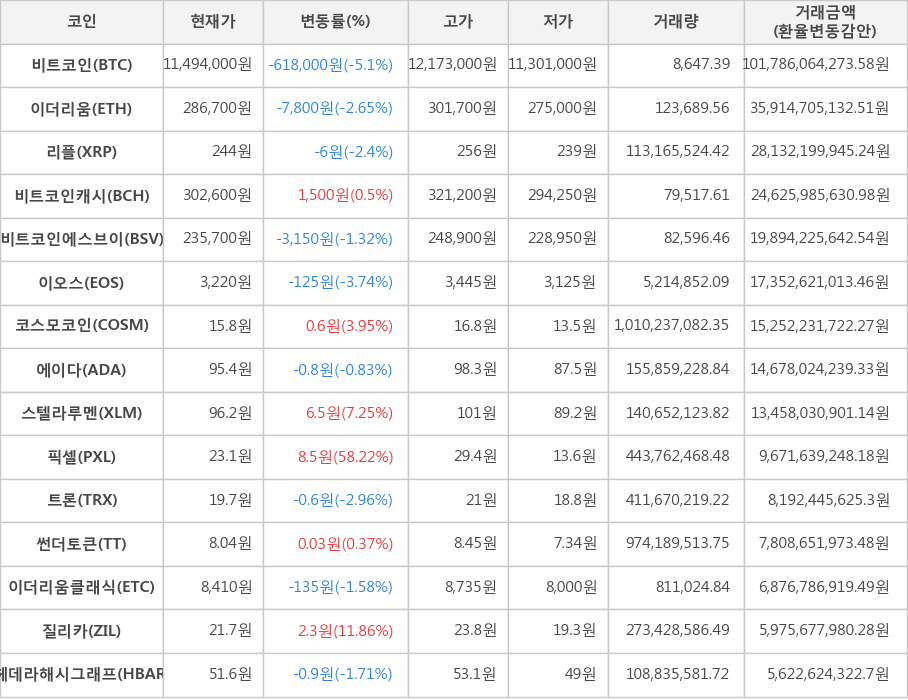 비트코인, 이더리움, 리플, 비트코인캐시, 비트코인에스브이, 이오스, 코스모코인, 에이다, 스텔라루멘, 픽셀, 트론, 썬더토큰, 이더리움클래식, 질리카, 헤데라해시그래프