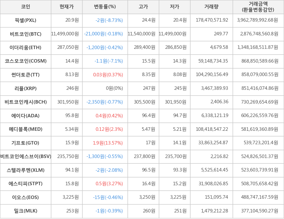 비트코인, 픽셀, 이더리움, 코스모코인, 썬더토큰, 리플, 비트코인캐시, 에이다, 메디블록, 기프토, 비트코인에스브이, 스텔라루멘, 에스티피, 이오스, 밀크