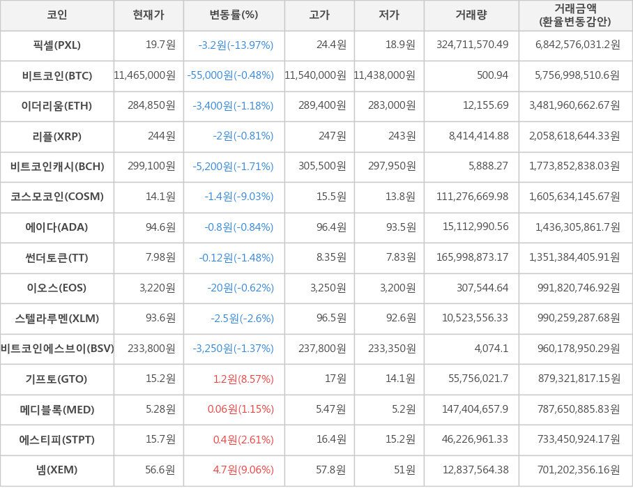 비트코인, 픽셀, 이더리움, 리플, 비트코인캐시, 코스모코인, 에이다, 썬더토큰, 이오스, 스텔라루멘, 비트코인에스브이, 기프토, 메디블록, 에스티피, 넴