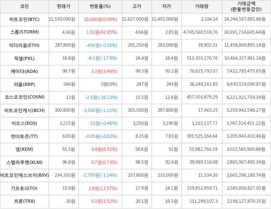 비트코인, 스톰, 이더리움, 픽셀, 에이다, 리플, 코스모코인, 비트코인캐시, 이오스, 썬더토큰, 넴, 스텔라루멘, 비트코인에스브이, 기프토, 트론