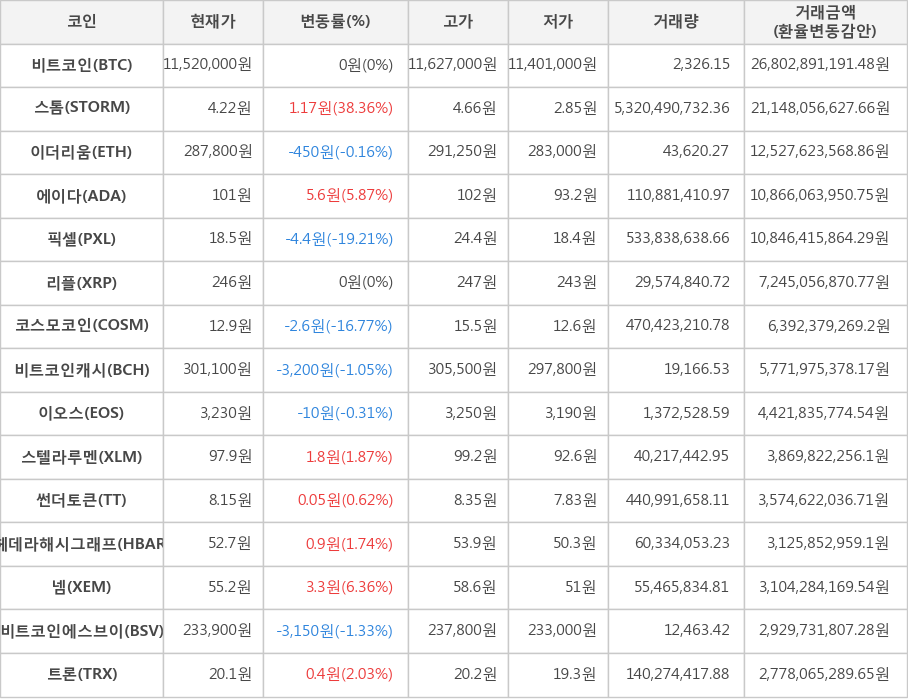 비트코인, 스톰, 이더리움, 에이다, 픽셀, 리플, 코스모코인, 비트코인캐시, 이오스, 스텔라루멘, 썬더토큰, 헤데라해시그래프, 넴, 비트코인에스브이, 트론