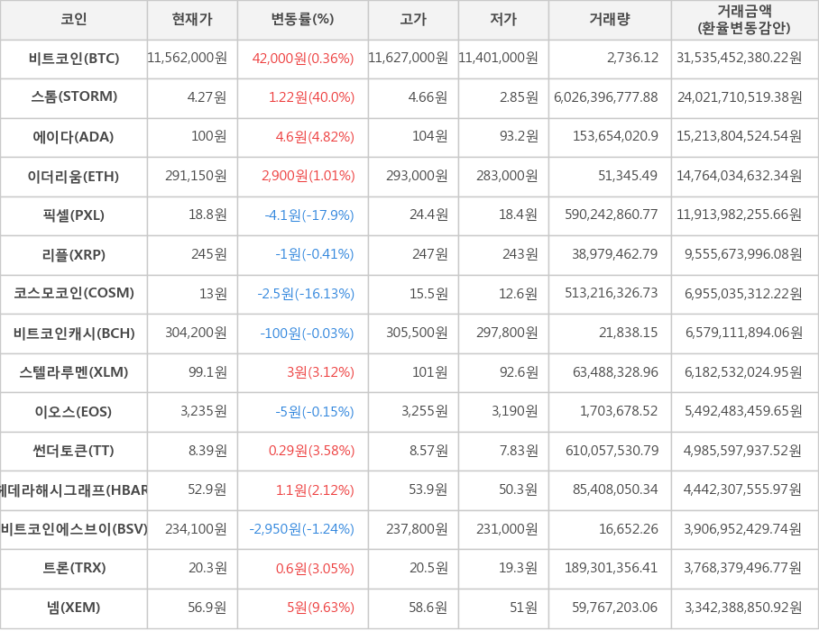 비트코인, 스톰, 에이다, 이더리움, 픽셀, 리플, 코스모코인, 비트코인캐시, 스텔라루멘, 이오스, 썬더토큰, 헤데라해시그래프, 비트코인에스브이, 트론, 넴