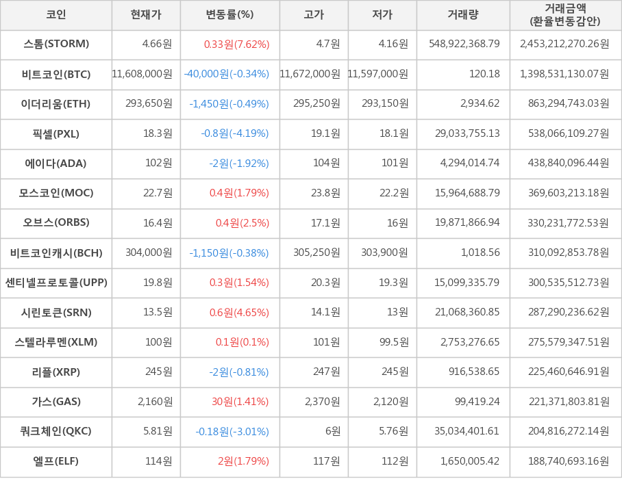 비트코인, 스톰, 이더리움, 픽셀, 에이다, 모스코인, 오브스, 비트코인캐시, 센티넬프로토콜, 시린토큰, 스텔라루멘, 리플, 가스, 쿼크체인, 엘프