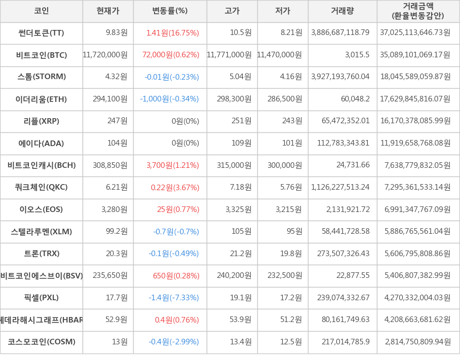 비트코인, 썬더토큰, 스톰, 이더리움, 리플, 에이다, 비트코인캐시, 쿼크체인, 이오스, 스텔라루멘, 트론, 비트코인에스브이, 픽셀, 헤데라해시그래프, 코스모코인