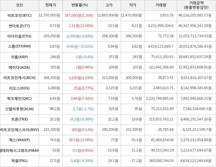 비트코인, 썬더토큰, 이더리움, 스톰, 리플, 에이다, 비트코인캐시, 이오스, 쿼크체인, 스텔라루멘, 트론, 비트코인에스브이, 왁스, 헤데라해시그래프, 픽셀