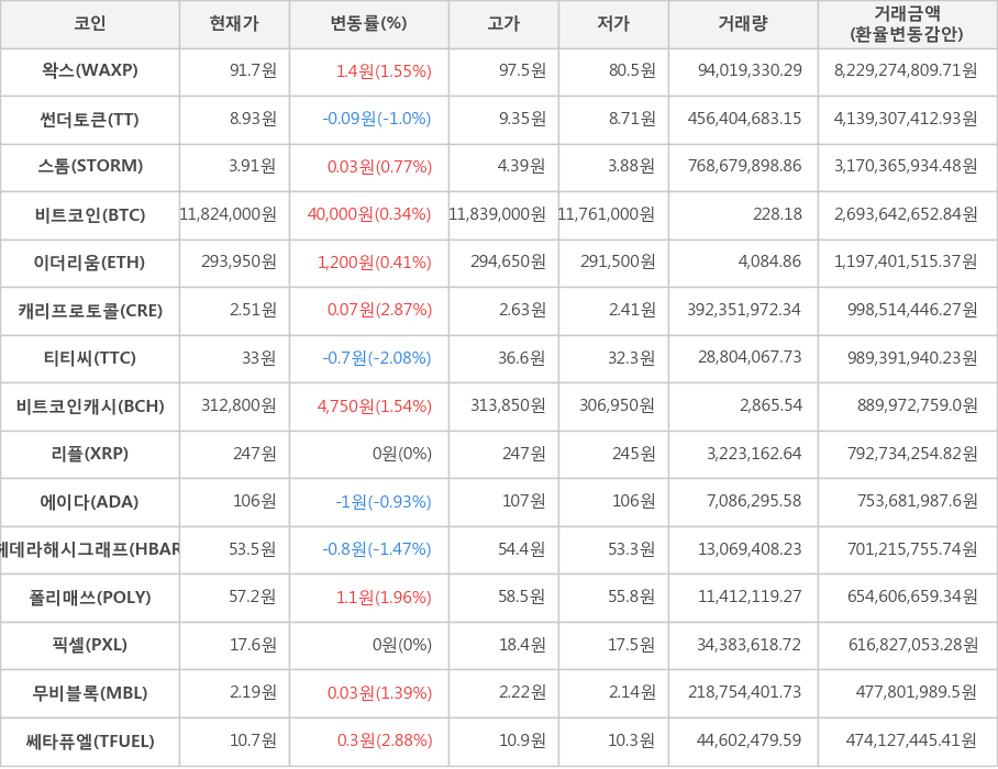 비트코인, 왁스, 썬더토큰, 스톰, 이더리움, 캐리프로토콜, 티티씨, 비트코인캐시, 리플, 에이다, 헤데라해시그래프, 폴리매쓰, 픽셀, 무비블록, 쎄타퓨엘